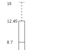 BoxPlot Visualization