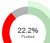 Sunburst Visualization